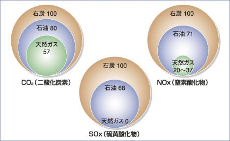 化石燃料の燃焼生成物等発生量比較