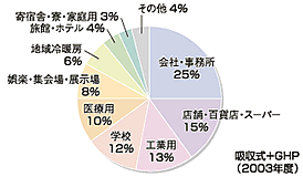 ガス冷房容量の用途別構成比
