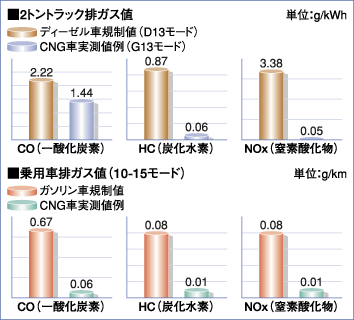 排気ガス性状比較グラフ