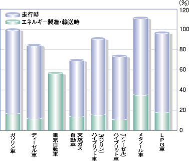 従来車と低公害車のCO2排出量グラフ